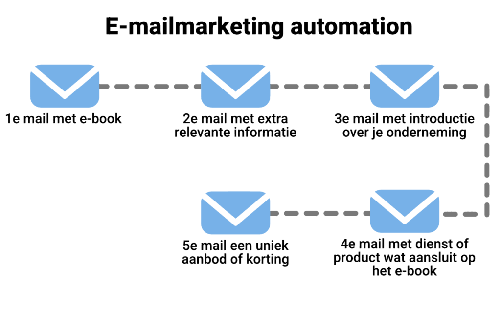 E-mailmarketing automation